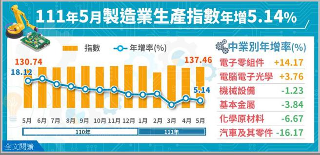 （经济部公布5月制造业生产指数。图／经济部提供）