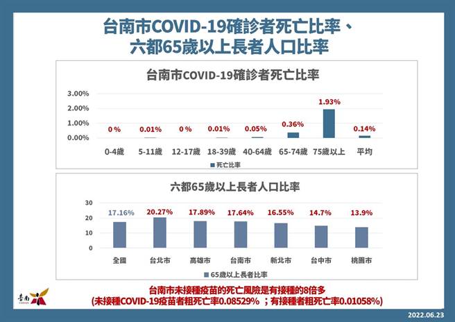 台南市衛生局公布確診者死亡率。(台南市衛生局提供／曹婷婷台南傳真)