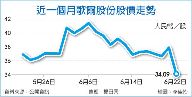 近一個月歌爾股份股價走勢