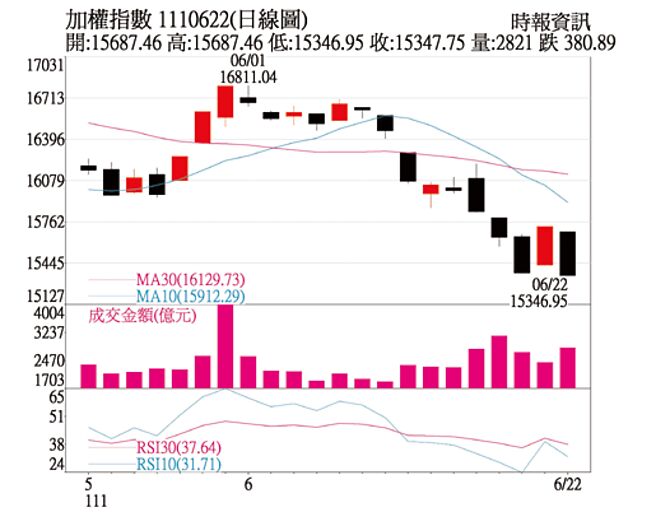 加权指数日线图