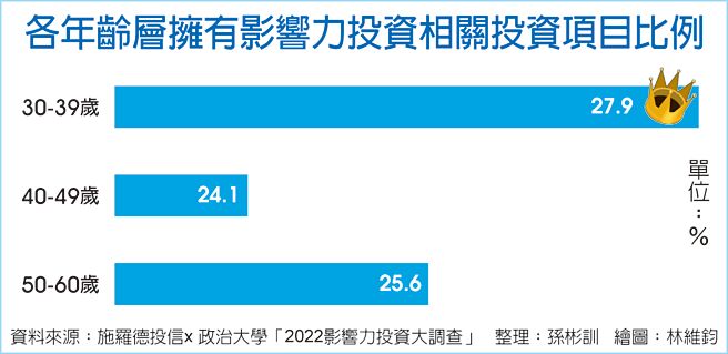 各年龄层拥有影响力投资相关投资项目比例