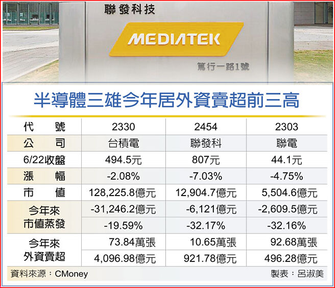 半导体三雄今年居外资卖超前三高
