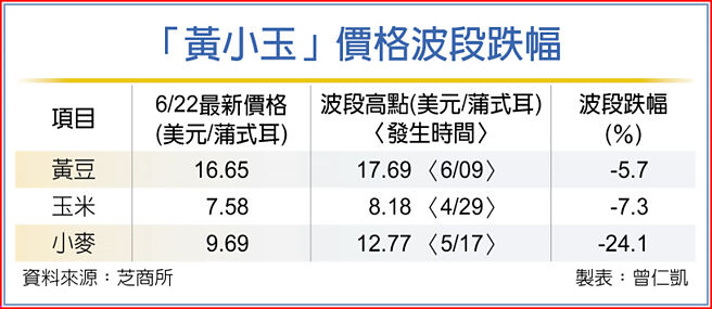 「黃小玉」價格波段跌幅