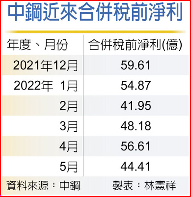 中钢近来合併税前净利