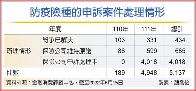 防疫险种的申诉案件处理情形