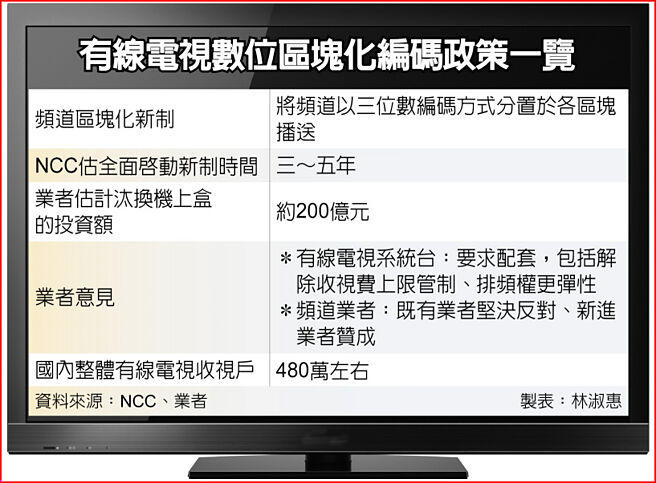 有線電視數位區塊化編碼政策一覽