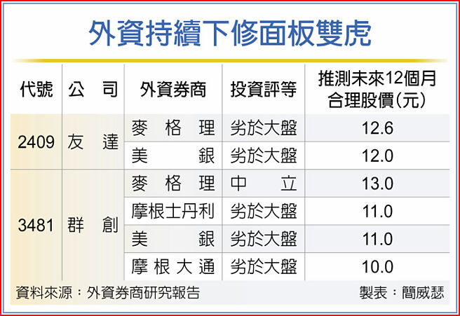 外资持续下修面板双虎