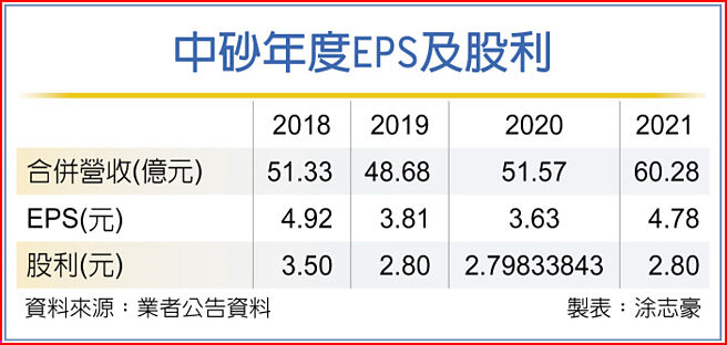 中砂年度EPS及股利