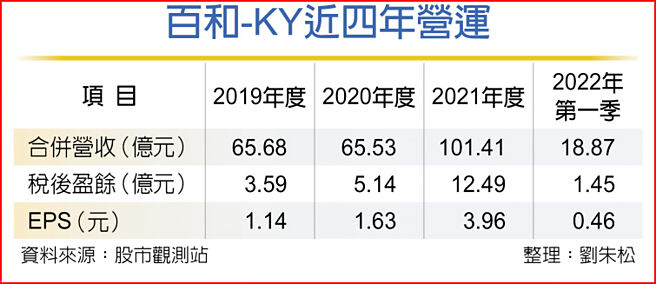 百和-KY近四年营运