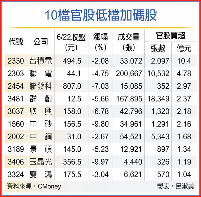 10檔官股低檔加码股