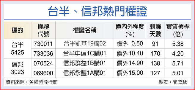 台半、信邦熱門權證