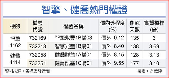 智擎、健乔热门权证