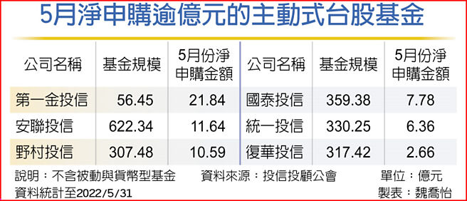 5月淨申購逾億元的主動式台股基金
