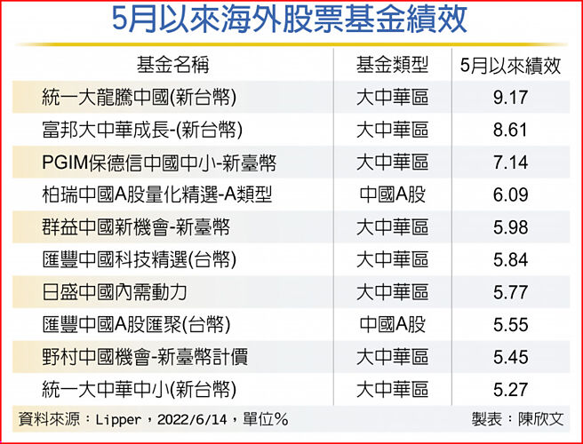 5月以来海外股票基金绩效