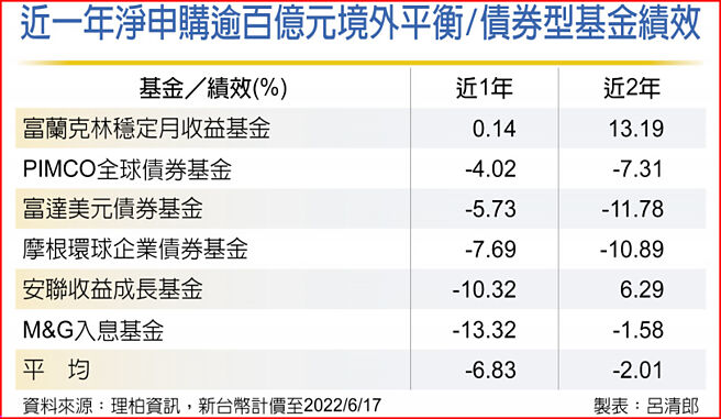 近一年净申购逾百亿元境外平衡/债券型基金绩效