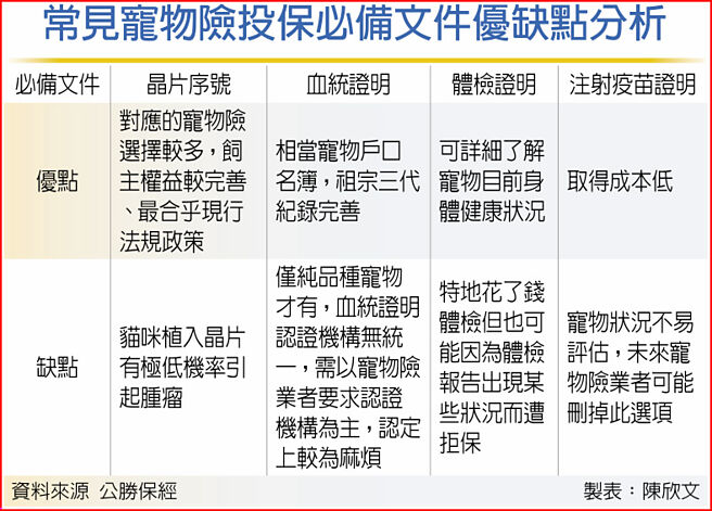 常见宠物险投保必备文件优缺点分析