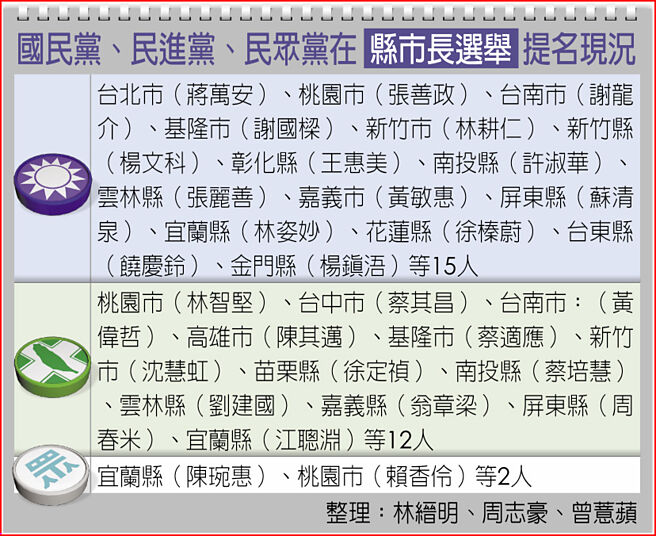 國民黨、民進黨、民眾黨在縣市長選舉提名現況