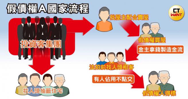 投资客法拍团由金主投资客、房仲、假债权人及人头屋主组成，以假债权真买卖将房子以法拍方式取得产权，破解政府禁卖令。（示意图／本刊绘图组）