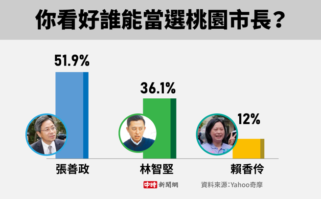 Yahoo奇摩網路投票民調(製圖/陳友齡)