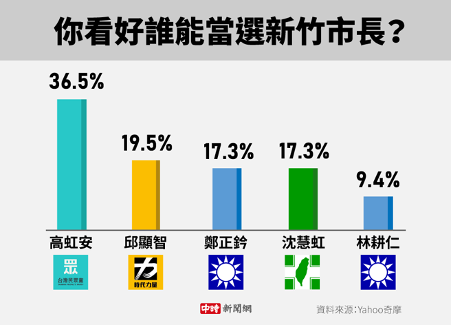 Yahoo奇摩網路投票民調(製圖/陳友齡)
