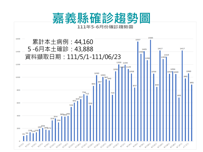 嘉义县确诊趋势有下修倾向。（嘉义县政府提供∕吕妍庭嘉义传真）