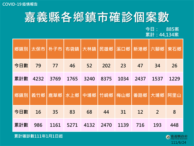 嘉义县各乡镇确诊人数统计。（嘉义县政府提供∕吕妍庭嘉义传真）