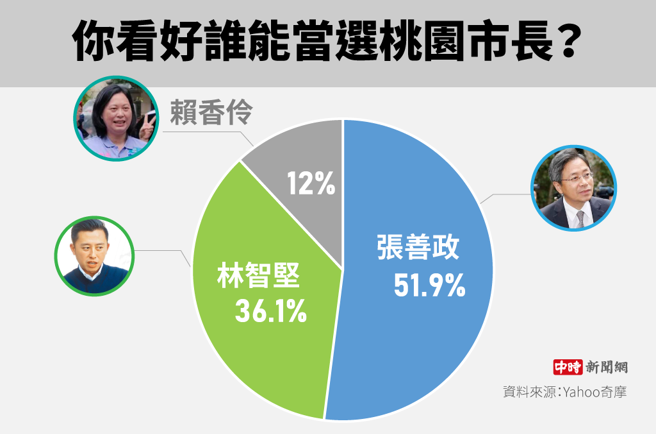 Yahoo奇摩網路投票民調(製圖/陳友齡)