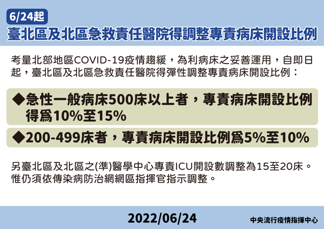 北部新冠疫情趋缓，专责病床数再调降。（图／指挥中心提供）