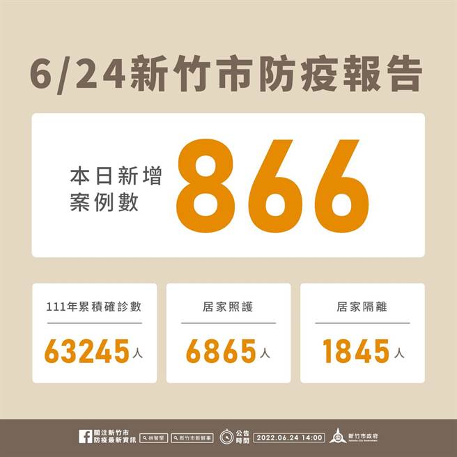 新竹市24日新增866例确诊个案，今年以来累积6万3245例。（新竹市政府提供／王惠慧新竹传真）