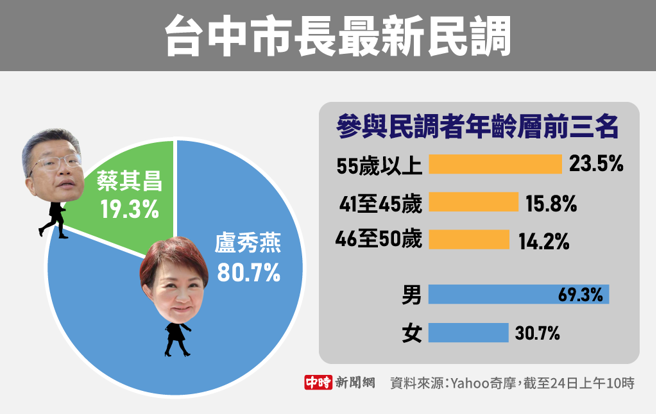 台中市長最新民調(製圖/陳友齡)