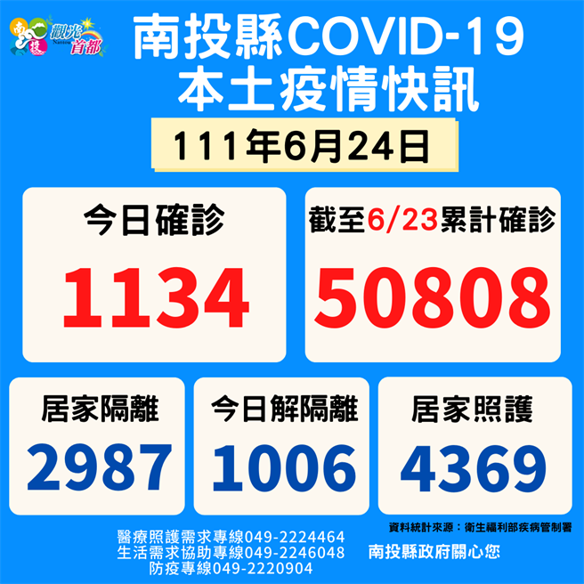 南投新增1134人确诊，累计死亡136人。（南投县政府提供／廖志晃南投传真）