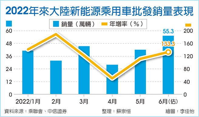 2022年来大陆新能源乘用车批发销量表现