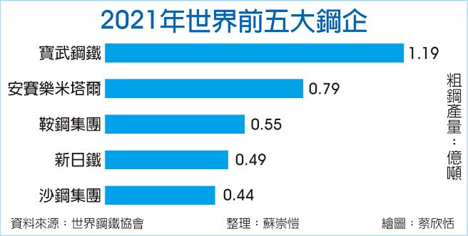 2021年世界前五大鋼企