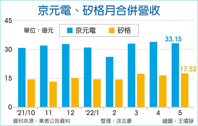 京元電、矽格月合併營收