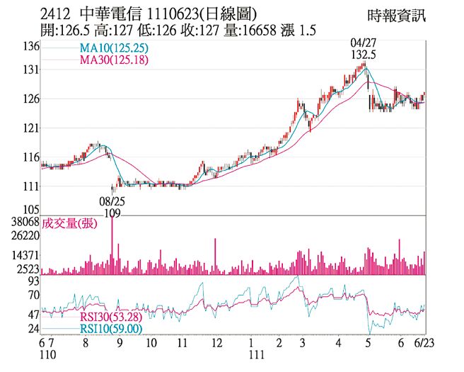 2412 中华电信 1110623(日线图)