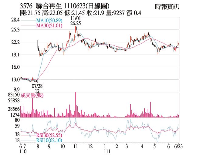 3576 聯合再生 110623(日線圖)
