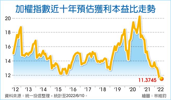 加权指数近十年预估获利本益比走势