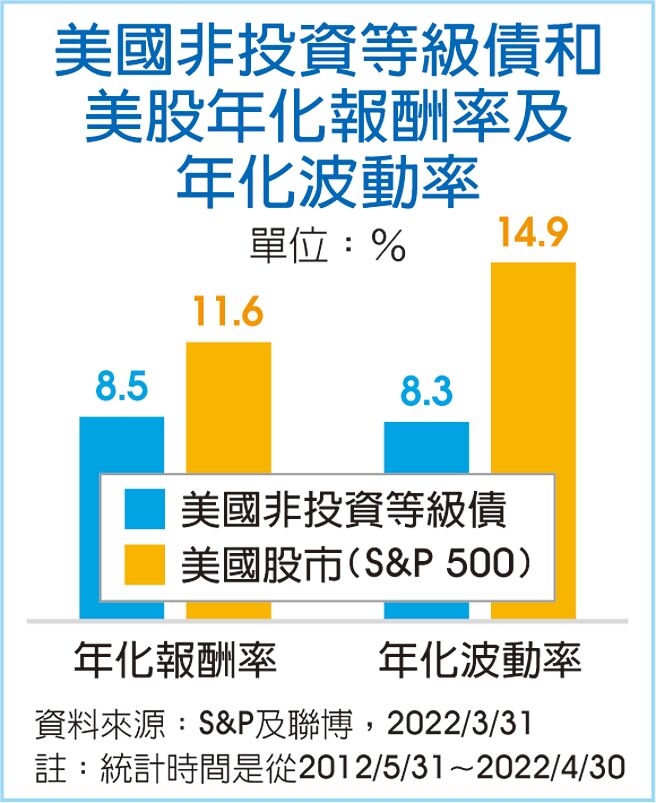 美國非投資等級債和美股年化報酬率及年化波動率
