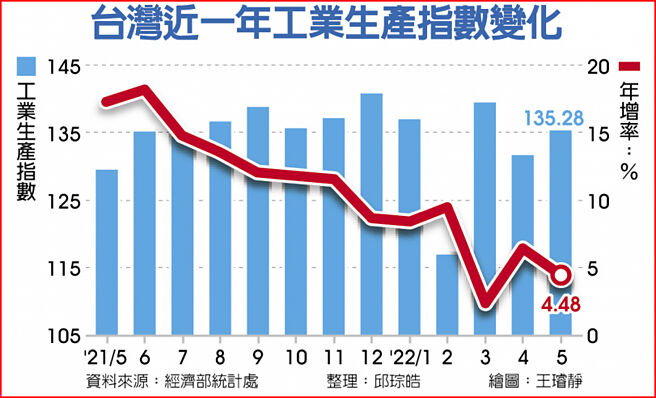 台湾近一年工业生产指数变化