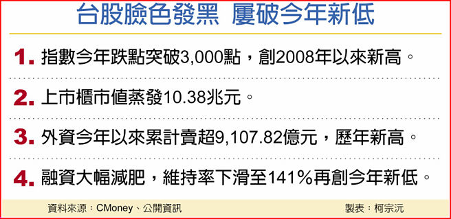 台股脸色发黑 屡破今年新低