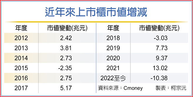 近年来上市柜市值增减