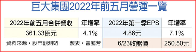 巨大集团2022年前五月营运一览