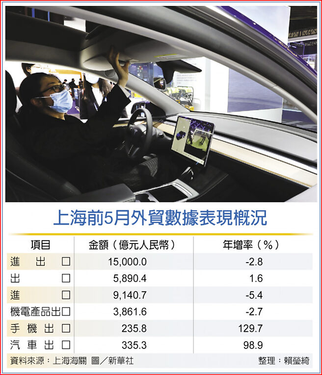 上海前5月外貿數據表現概況