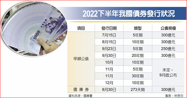 2022下半年我国债券发行状况