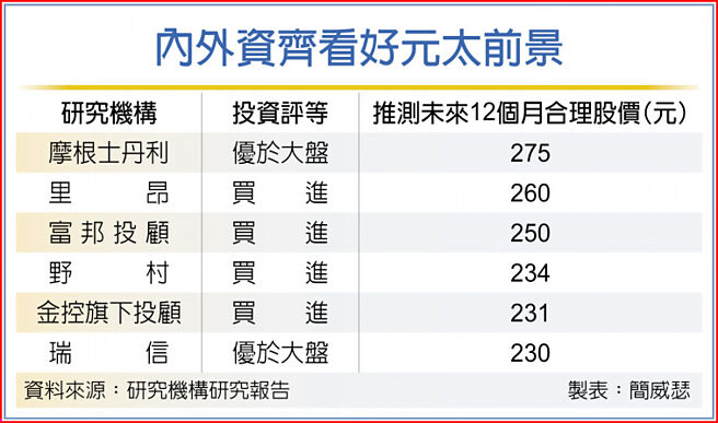內外資齊看好元太前景