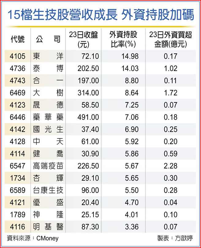 15檔生技股营收成长 外资持股加码