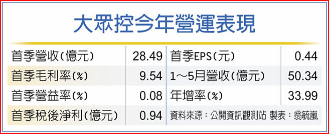 大眾控今年营运表现