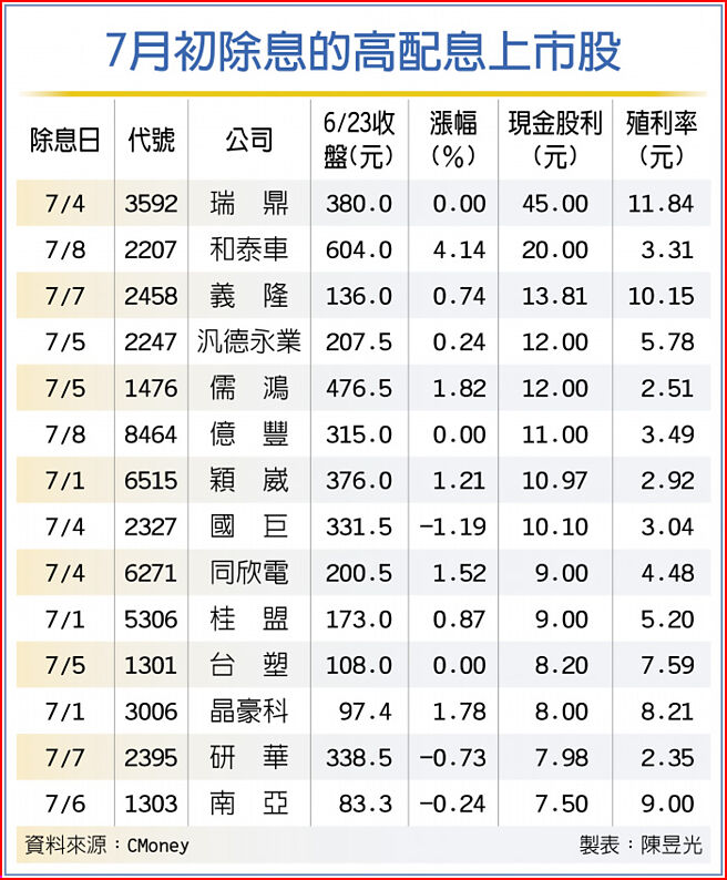 7月初除息的高配息上市股