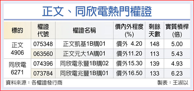正文、同欣電熱門權證