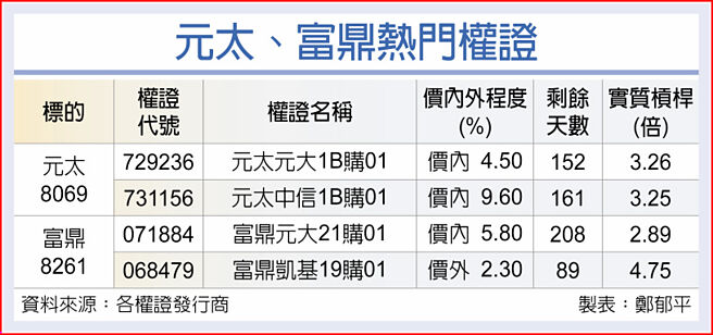 元太、富鼎热门权证